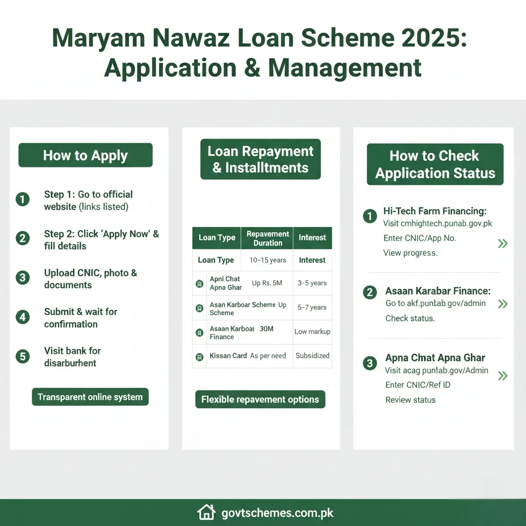 How to Apply for the Maryam Nawaz Loan Scheme 2025